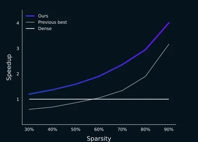 New matrix storage format and multiplication algorithm